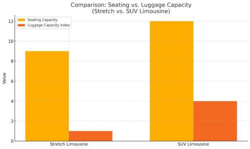 Graph: Stretch limo vs SUV Limo seating and room limo service near me New Orleans